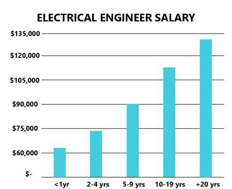 Salary: Electronic Engineer .